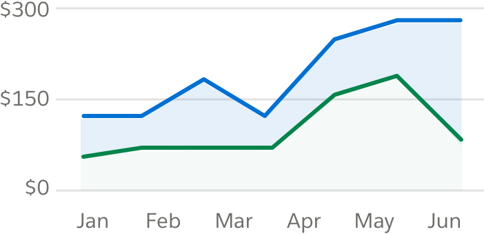 Two lines in a line chart