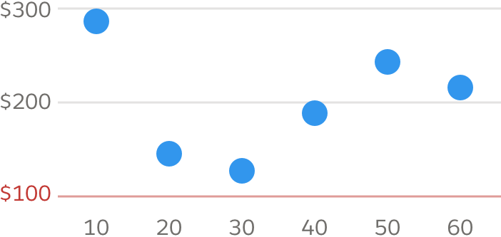 A scatter plot chart with an axis that starts at 100