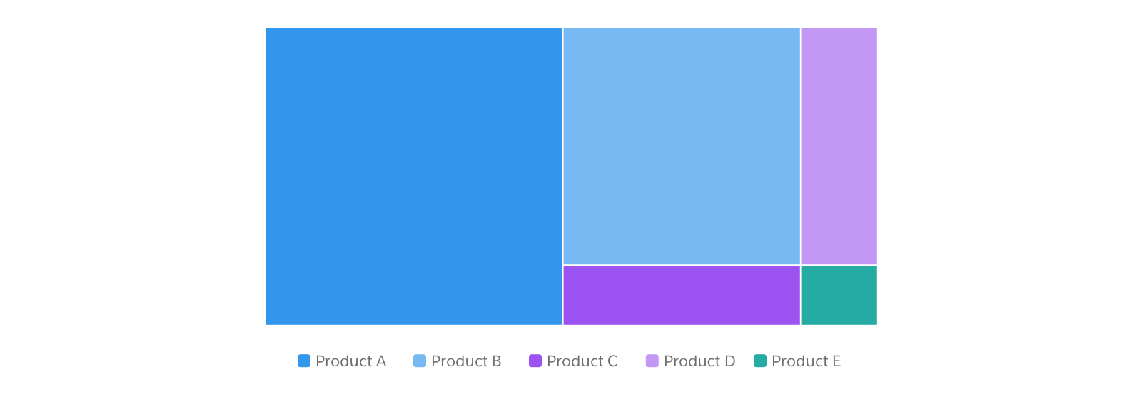 A treemap chart with five sections