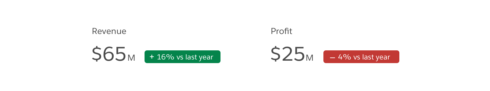 A graphic using green to indicate revenue growth and red to show declining profits