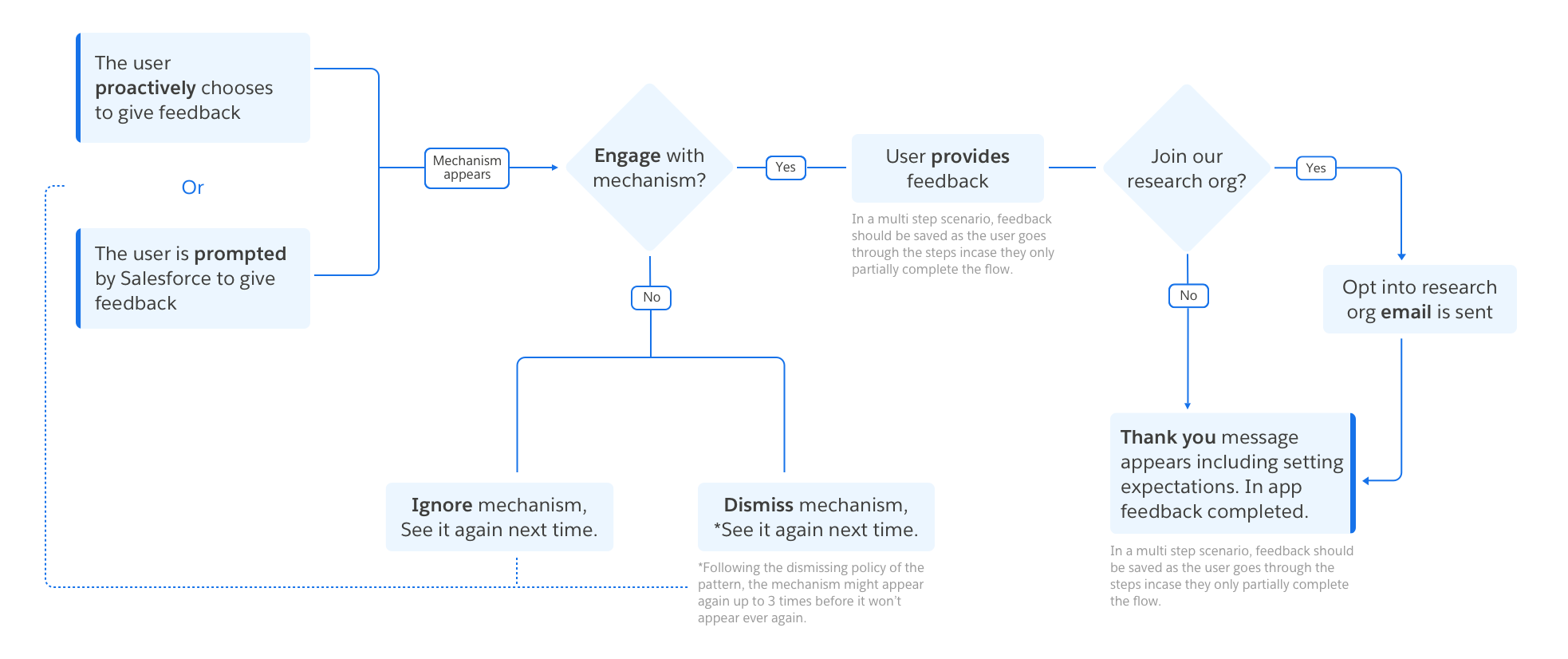 A flow chart showing an overview of a basic user journey.