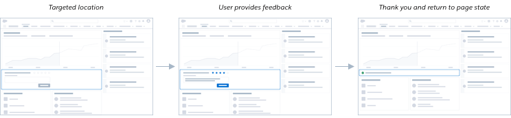 A three image sequence showing user initiated feedback via an in-line component on a page.