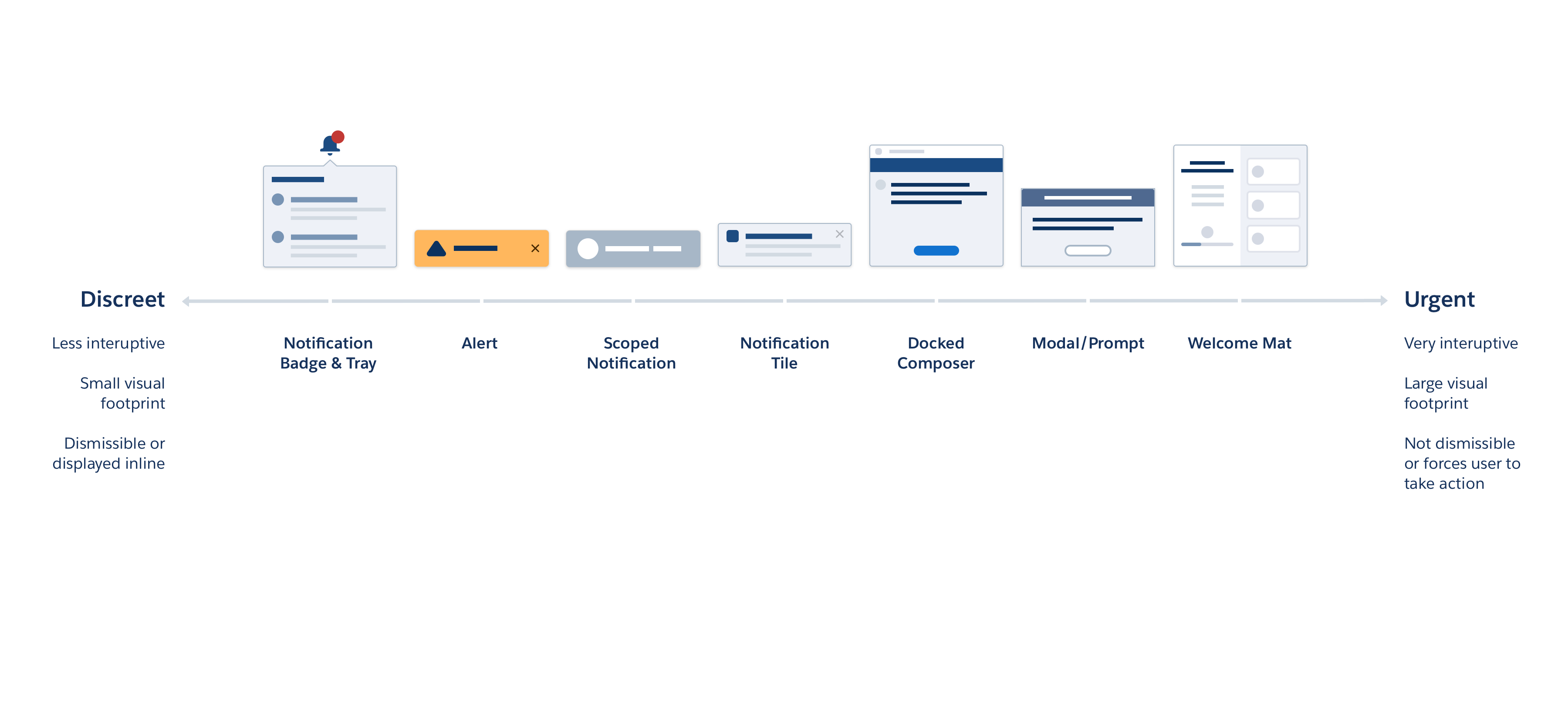 A linear spectrum showing Interface Feedback types in order of most discreet to most urgent: From the left, Notification Badge & tray is most discreet, followed by Alert, Scoped Notification, Notification Tile, Docked Composer, Modal/Prompt, and Welcome Mat on the right as most urgent.