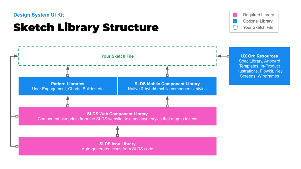 Diagram of Sketch UI Kit architecture